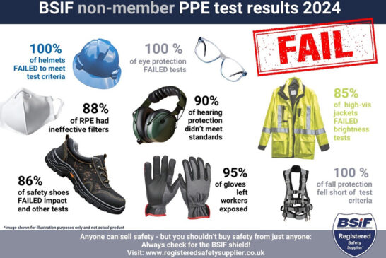 Shocking 90% of PPE from non-registered providers fails tests