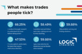 Trades people are patient problem-solvers, who don't mind getting their hands dirty! | Logic4training