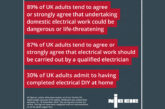 NICEIC finds that almost one in three people risk safety in the home with DIY electrical works