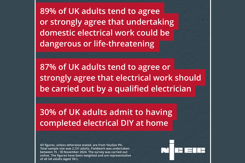 NICEIC finds that almost one in three people risk safety in the home with DIY electrical works